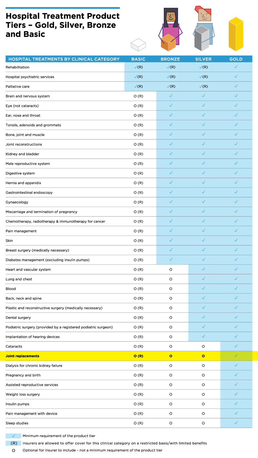 Hospital Treatment Product tiers